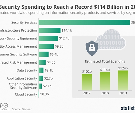 Gartner Forecasts Worldwide Information Security Spending to Exceed $124 Billion in 2019