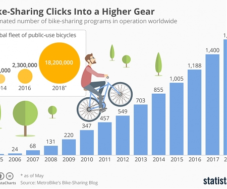 Bike-Sharing Clicks Into Higher Gear