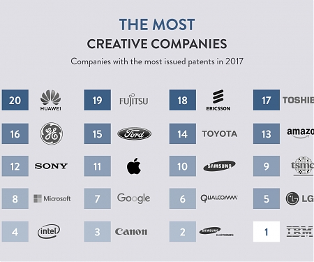 Innovation Around the World