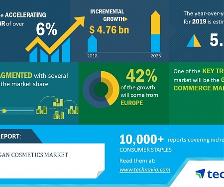 Global Vegan Cosmetics Market will Grow by $ 3.32 bn During 2020-2024