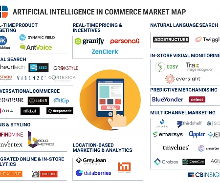 (Infographic) Artificial Intelligence In Commerce Market Map