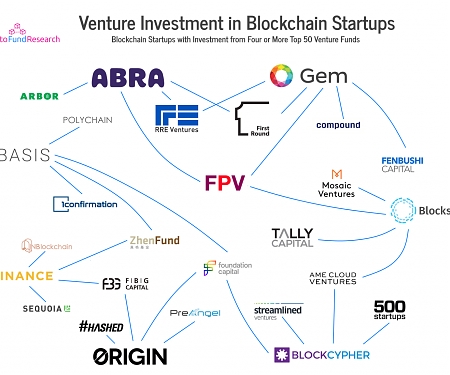 Top 50 Venture Capital Firms Investing in Blockchain Companies