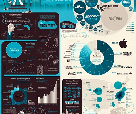 (Infographic) The Warren Buffett Empire in One Giant Chart