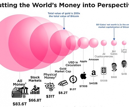 How Big is Bitcoin, Really ? This Chart Puts it All in Perspective