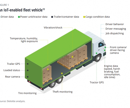 (PDF) Deloitte - Creating IoT Ecosystems in Transportation
