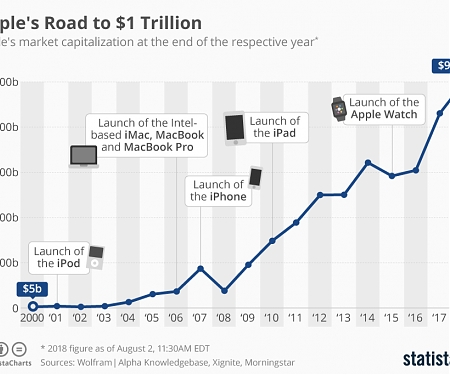 Apple's Road to $1 Trillion