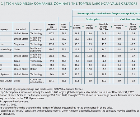 (PDF) BCG - The 2018 Value Creators Report