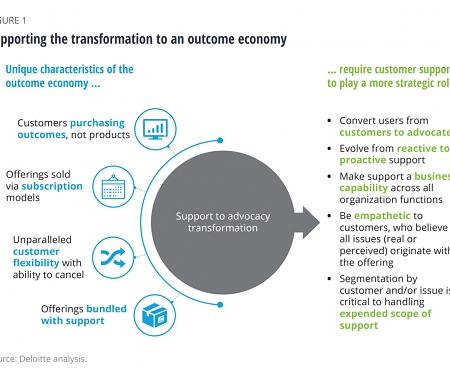 (PDF) Deloitte - Digital Transformation : Radically Transforming Your Support Models