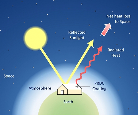 (PDF) Paint it Clear : This Coating Could Make Your AC Obsolete