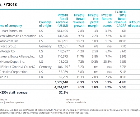 (PDF) Deloitte - Global Powers of Retailing 2020