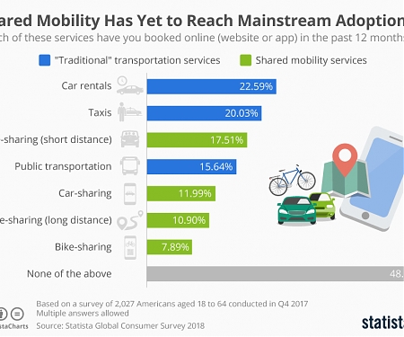 Shared Mobility Has Yet to Reach Mainstream Adoption
