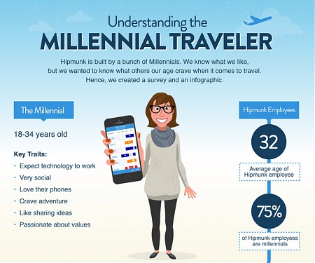 (Infographic) Understanding the Millennium Traveler