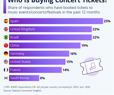 Who Is Buying Concert Tickets ?