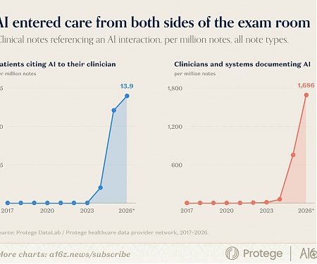 The Oracle Problem : An Invisible Bottleneck to AI and Medicine
