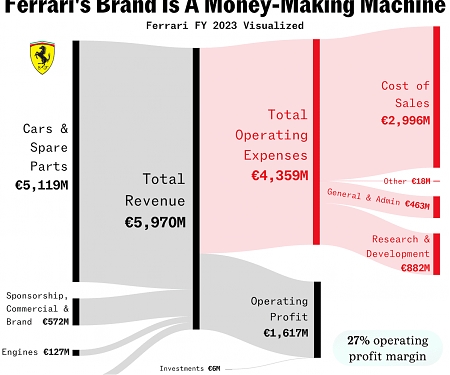Ferrari's Brand Is A Money-Making Machine