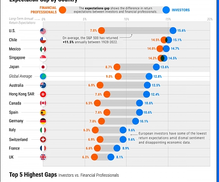 Visualizing Portfolio Return Expectations, by Country