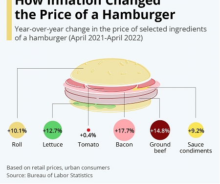 How Inflation Changed the Price of a Hamburger