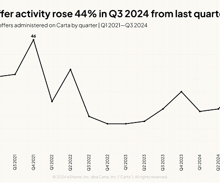 Startups are Renewing Their Embrace of Tender Offers in 2024