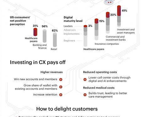 (Infographic) The Value of Customer Experience for Healthcare Payers