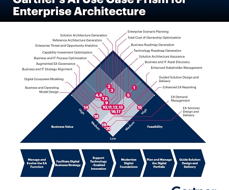 The Gartner 5-Phase Approach for Enterprise Architecture Leaders to Master AI