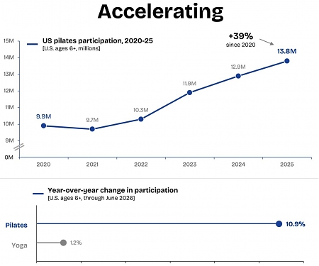 The Pilates Boom Is Still Accelerating