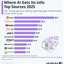 Where AI Gets Its Info : Top Sources 2025