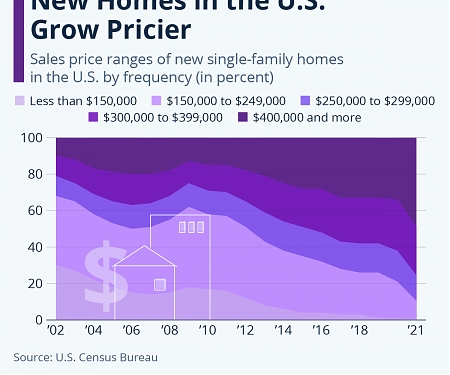 New Homes in the U.S. Grow Pricier