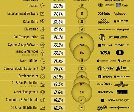 (Infographic) U.S. Industries Where Companies Make the Most Profit