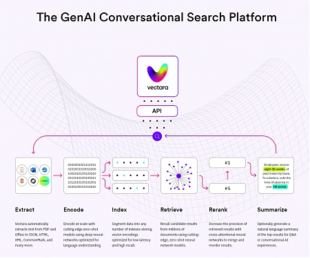 Vectara Aims to Ground Generative AI Conversational Search Without Hallucinations