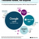 Big Tech's Investment to Acquisition Pipeline
