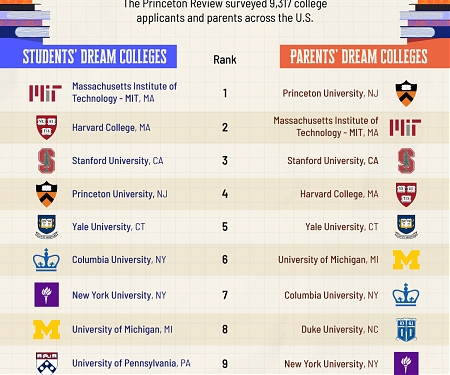 (Infographic) The Top 10 Dream Colleges in the U.S. for 2025