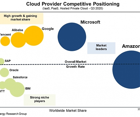 Cloud Market Growth Rate Nudges Up as Amazon and Microsoft Solidify Leadership