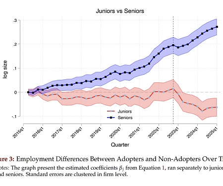 (Paper) Harvard - Generative AI as Seniority-Biased Technological Change