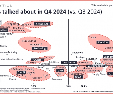 What CEOs Talked About in Q4 2024
