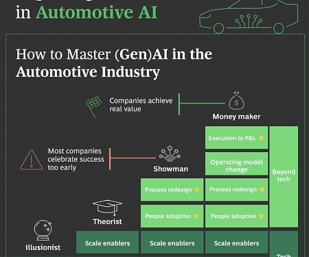 BCG - Capturing Real-World Value in Automotive AI