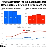 How Addicted To Facebook And YouTube Are Americans Today ?
