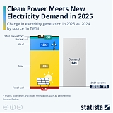 Clean Power Meets New Electricity Demand in 2025