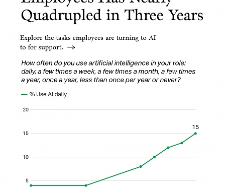 Gallup - Daily AI Use Among U.S. Employees Has Nearly Quadrupled in Three Years