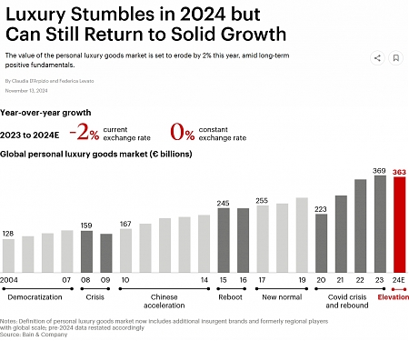 Bain - Global Luxury Sales to Fall 2% in 2024, Among Weakest Years on Record