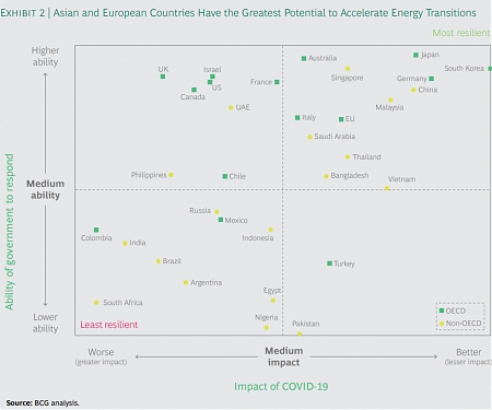 (PDF) BCG - How COVID-19 Is Changing the Pace of Energy Transitions