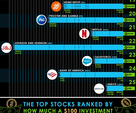 (Infographic) Biggest Stock Worth Increase in the IPOs of 25 Top Stocks