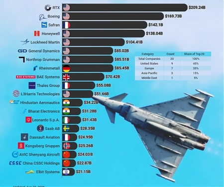 (Infographic) Top 20 Global Defense Contractors By Market Capitalization