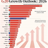 Real GDP Growth Forecasts for 2026 : G20 Growth Outlook