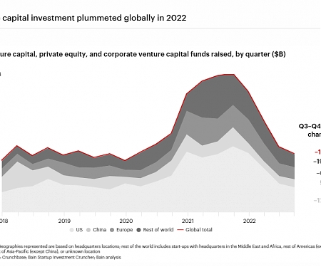 Bain - Global Venture Capital Outlook: The Latest Trends