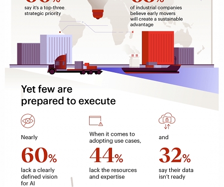 (Infographic) Bain - AI Is Revolutionizing Industrial Operations