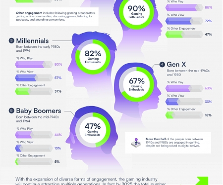 (Infographic) Video Game Engagement, by Generation