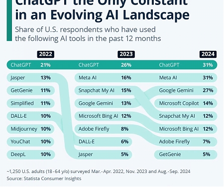 ChatGPT the Only Constant in an Evolving AI Landscape