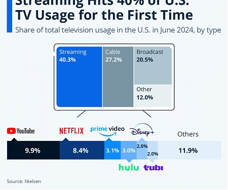 Streaming Hits 40% of U.S. TV Usage for the First Time