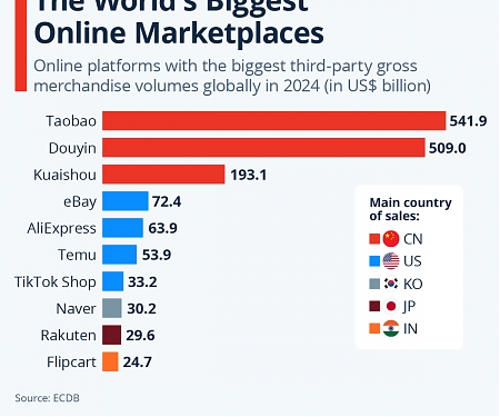 The World's Biggest Online Marketplaces