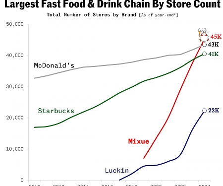 (IPO) China's $1 Bubble Tea Brand is Now The Worlds Larges Fast Food Chain